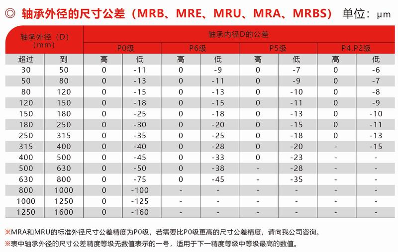 MRB、MRE、MUR、MRA、MRBS外徑公差